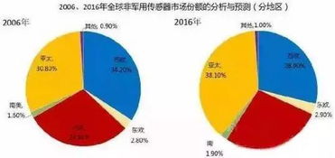 解讀 420億美元無人駕駛市場下的傳感器產業,何時才能爆發