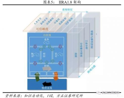 上篇 裝備制造業視角的工業互聯網發展機會